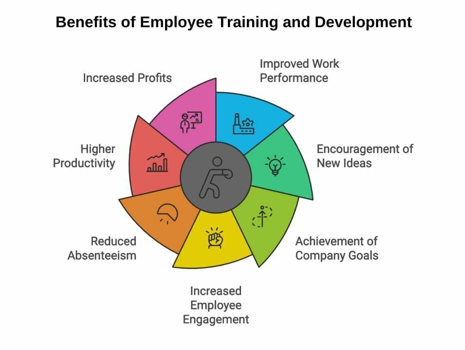 Training your employees